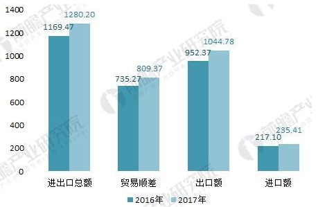 2016-2017年我國五金制品行業(yè)進出口情況(單位：億美元)