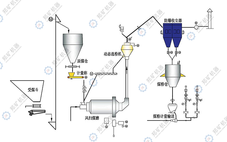 除塵工藝流程圖